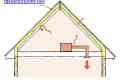 Как да се изолират един покрив полиуретанова пяна