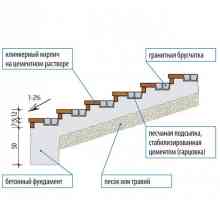 Стълби бетонни в частни домове