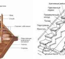 Дизайнът на хола със стълбище: Интериорни Secrets