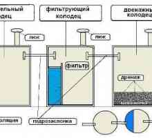 Хидроизолация на септична яма и кладенец на бетонни пръстени