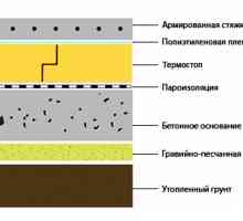 Основните етапи на полагане на бетон на земята