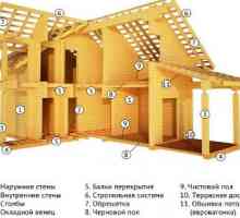 Характеристики на изграждане на дървени къщи от дървени греди и трупи