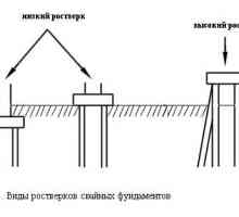 Характеристики на купчина на устройството стоманобетонна основа