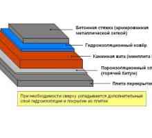 Процесът на хидроизолация плосък покрив