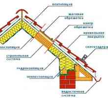 Процесът на монтаж фронтон покрив и метод за изчисляване на площта