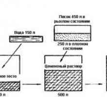 Изчисление на потреблението на цимент за бетон куб