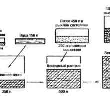Потреблението на бетон за основата на куб