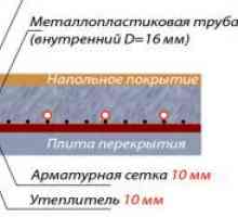 Схема полагане на тръби и свързващи елементи на подово на водата