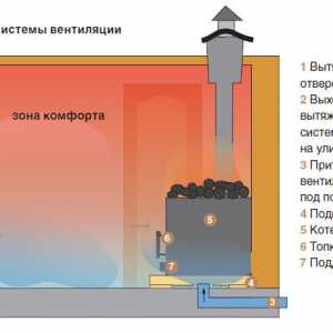 Баня: вентилация изисква основно внимание