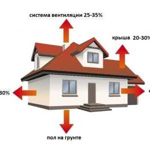 Как да се изолират покрива на къщата си
