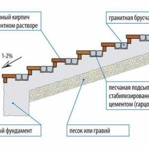 Как да се изгради бетонни стъпала