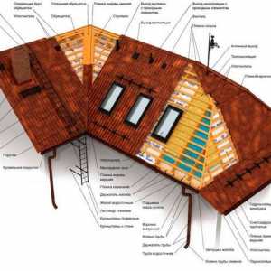 Как да си направим скатен покрив