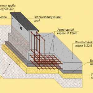 Как точно да се определи сумата на строителни материали за укрепване на основите?