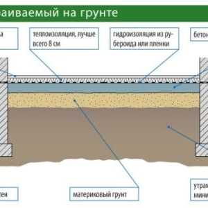 Проектиране и изграждане на пода на земята
