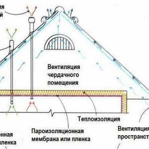 Основната разлика от затопля студена покриви покрив