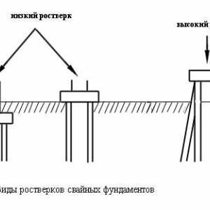 Характеристики на купчина на устройството стоманобетонна основа