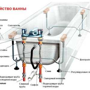 Свързване на дренажния басейн и баня в канализационната система
