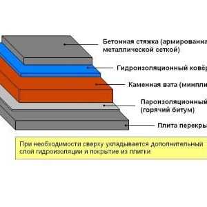 Процесът на хидроизолация плосък покрив