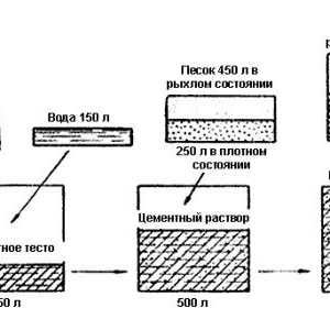 Потреблението на бетон за основата на куб