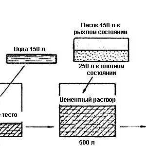 Съставът и пропорциите на бетон