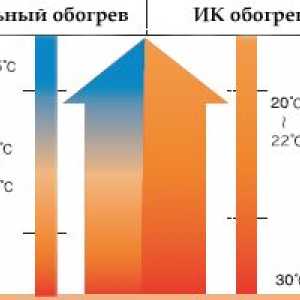 Методи температура контрол отопление