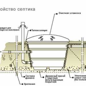 Сравнение на септични ями: Тапас, YUNILOS и резервоар