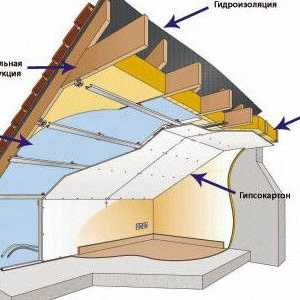 Топлоизолацията на мансарден покрив