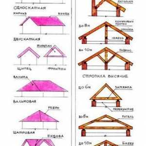 Пент наклон на покрива зависи от покривни материали