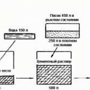 Видове и фундаментни бетоновата смес пропорции